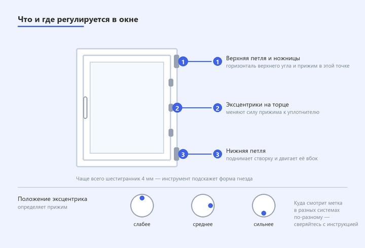 Схема: три узла регулировки створки — верхняя петля с ножницами, эксцентрики на торце, нижняя петля; положения эксцентрика