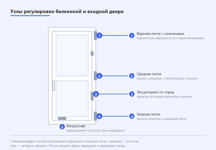 Схема: узлы регулировки балконной и входной двери — верхняя петля с ножницами, средняя петля, эксцентрики по торцу, нижняя петля, микролифт