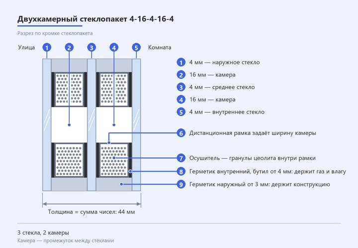 Разрез двухкамерного стеклопакета 4-16-4-16-4: три стекла по 4 мм, две камеры по 16 мм, дистанционная рамка с осушителем и два слоя герметика; толщина 44 мм